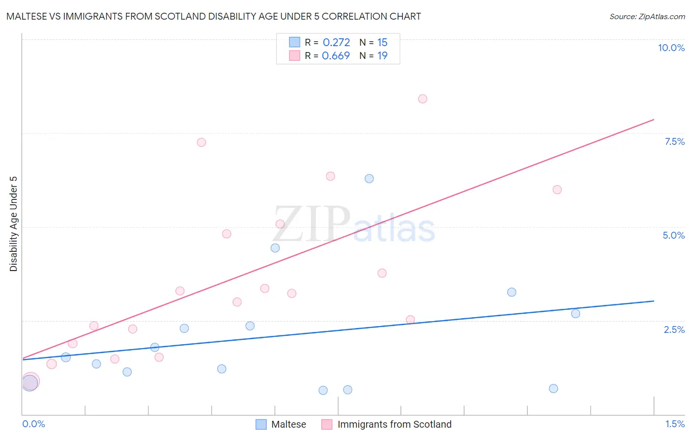Maltese vs Immigrants from Scotland Disability Age Under 5