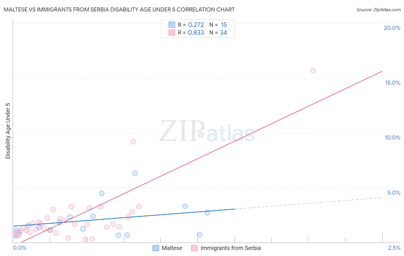 Maltese vs Immigrants from Serbia Disability Age Under 5