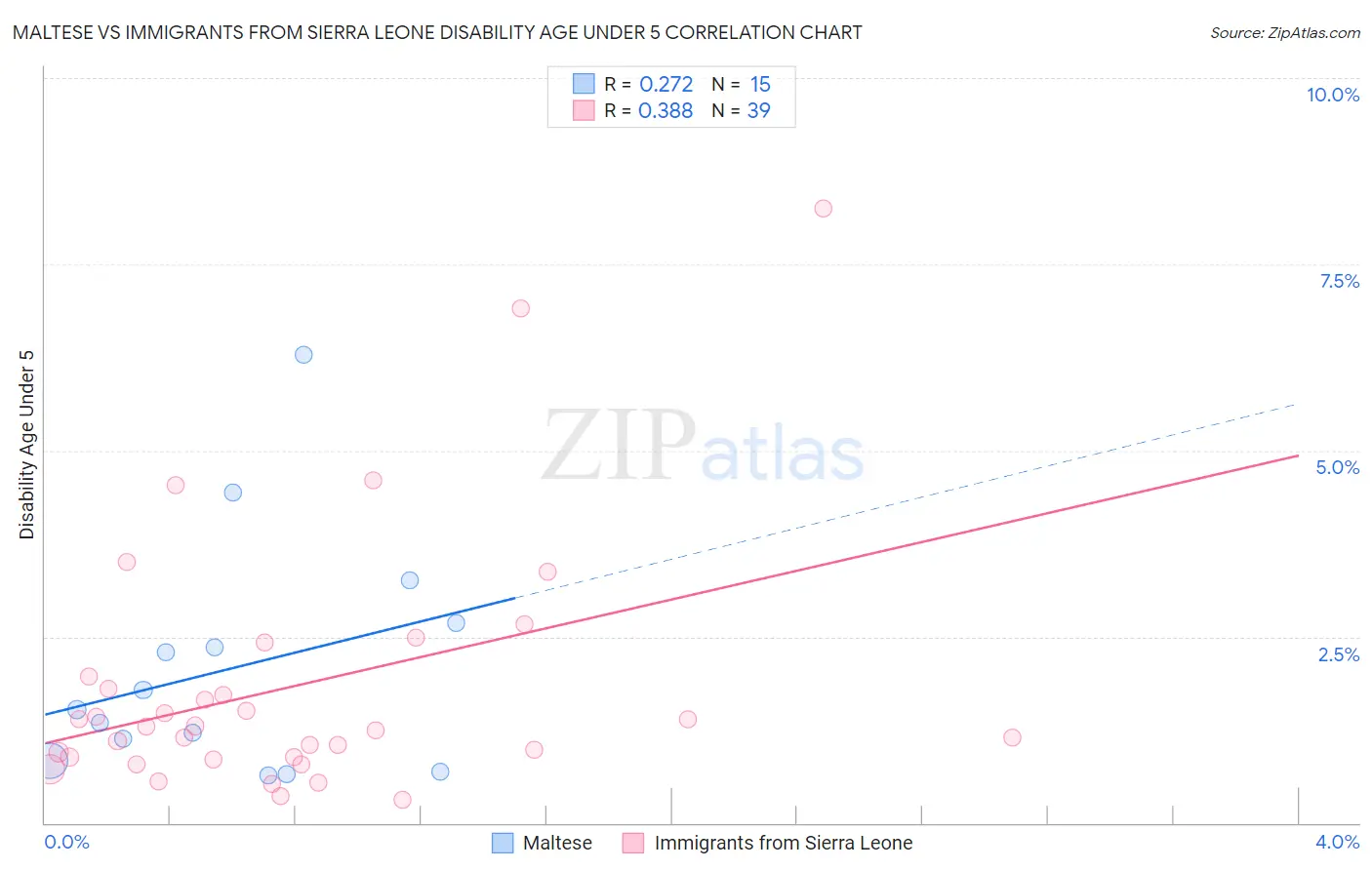 Maltese vs Immigrants from Sierra Leone Disability Age Under 5