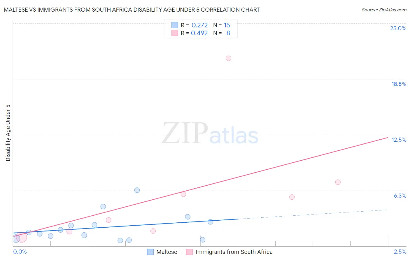 Maltese vs Immigrants from South Africa Disability Age Under 5