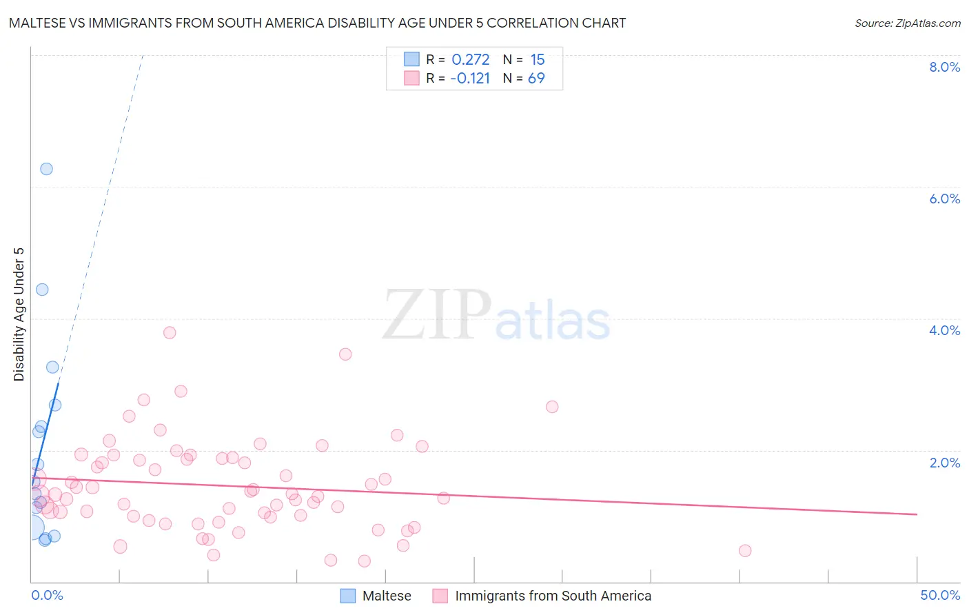 Maltese vs Immigrants from South America Disability Age Under 5