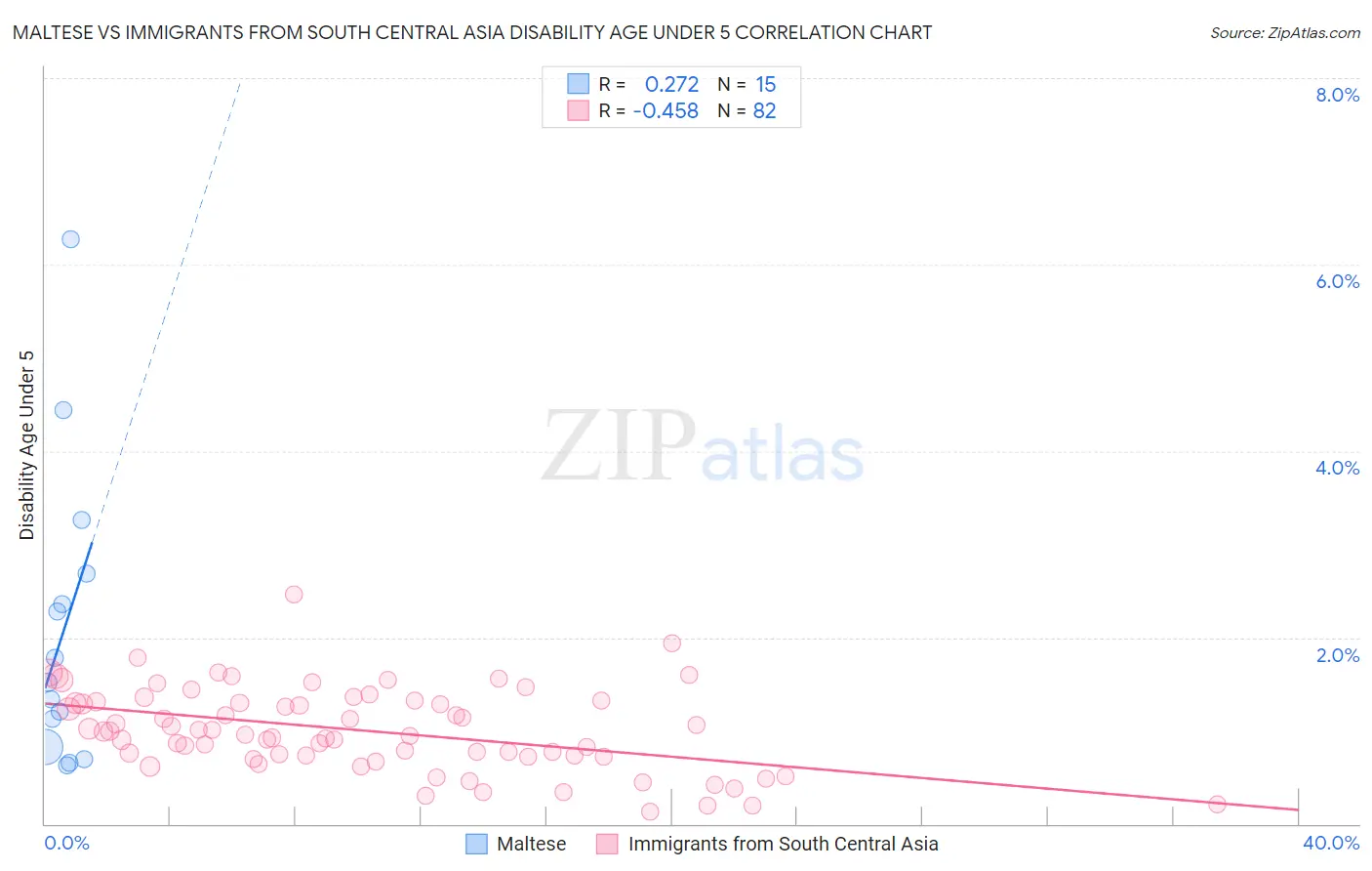 Maltese vs Immigrants from South Central Asia Disability Age Under 5