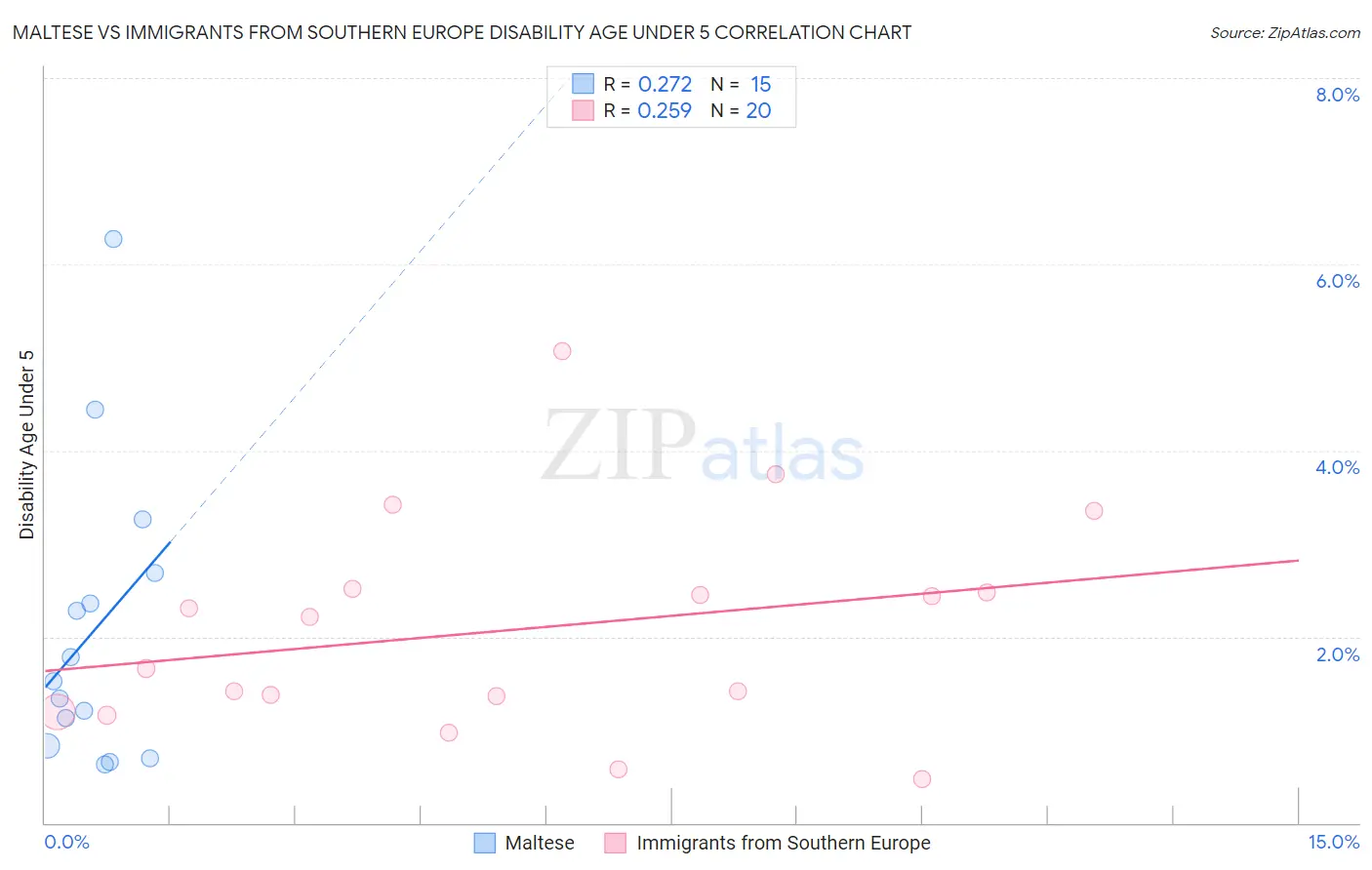 Maltese vs Immigrants from Southern Europe Disability Age Under 5