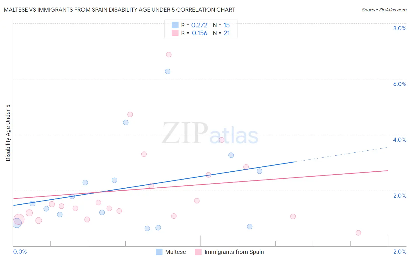 Maltese vs Immigrants from Spain Disability Age Under 5