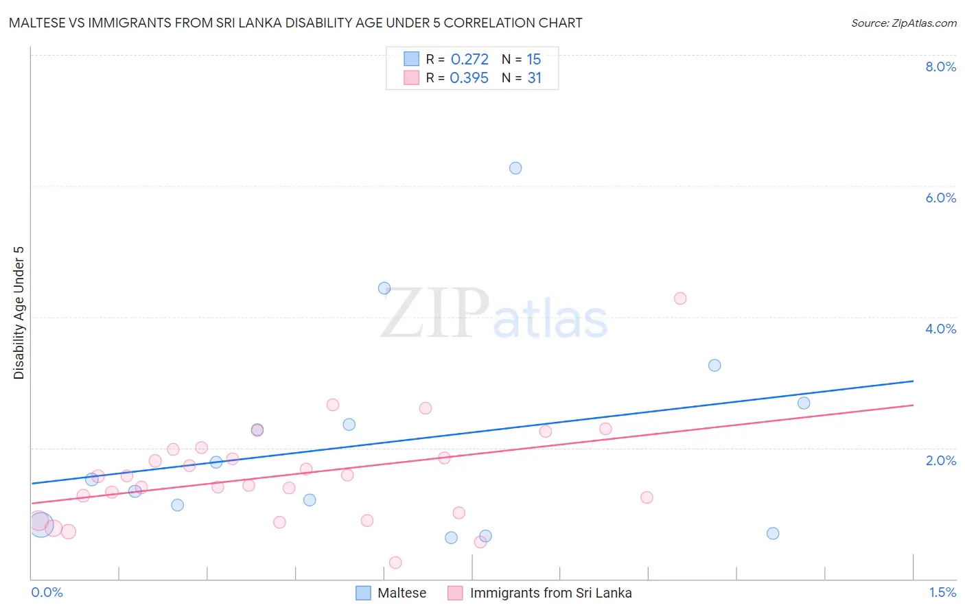 Maltese vs Immigrants from Sri Lanka Disability Age Under 5