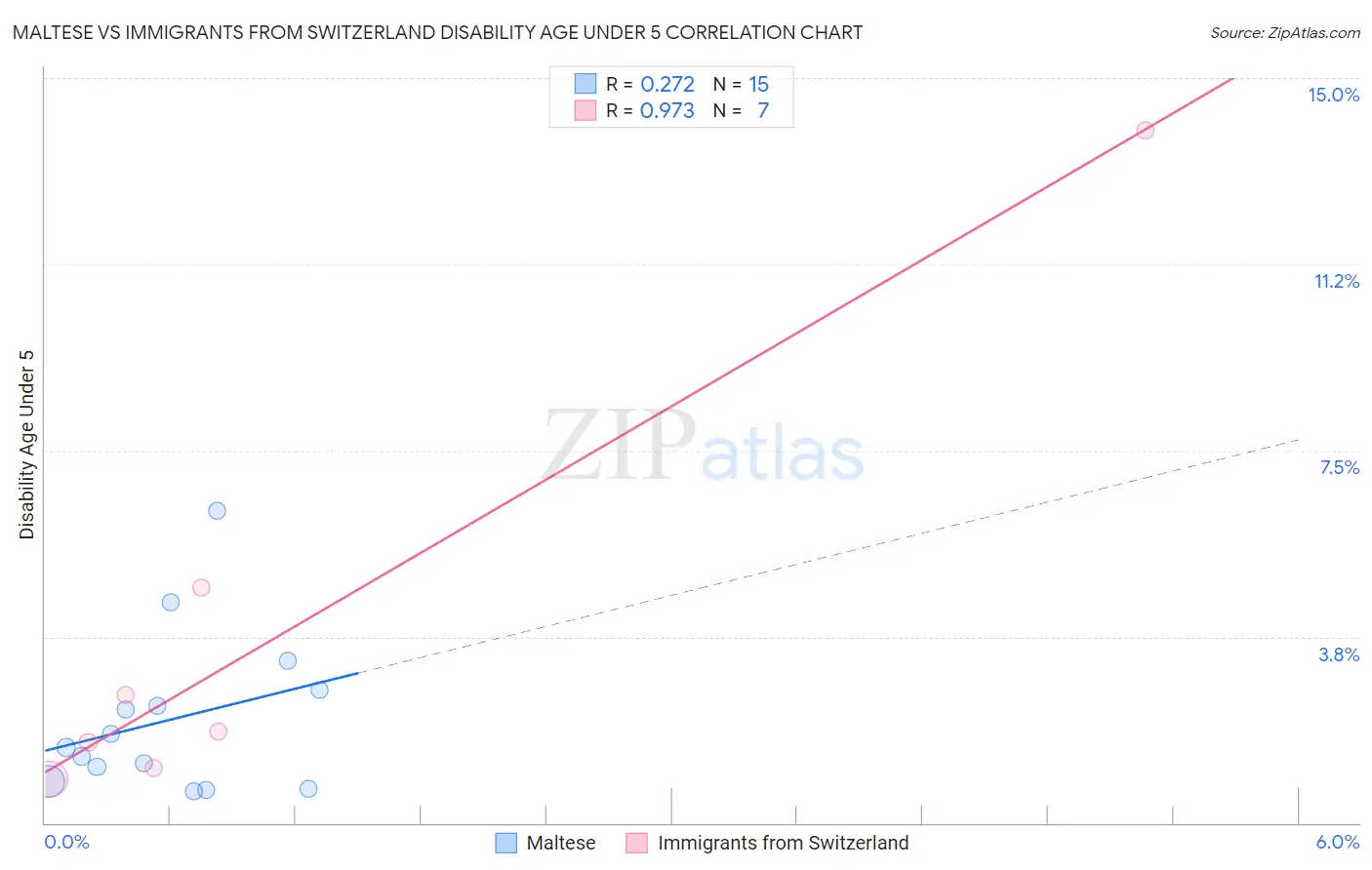 Maltese vs Immigrants from Switzerland Disability Age Under 5