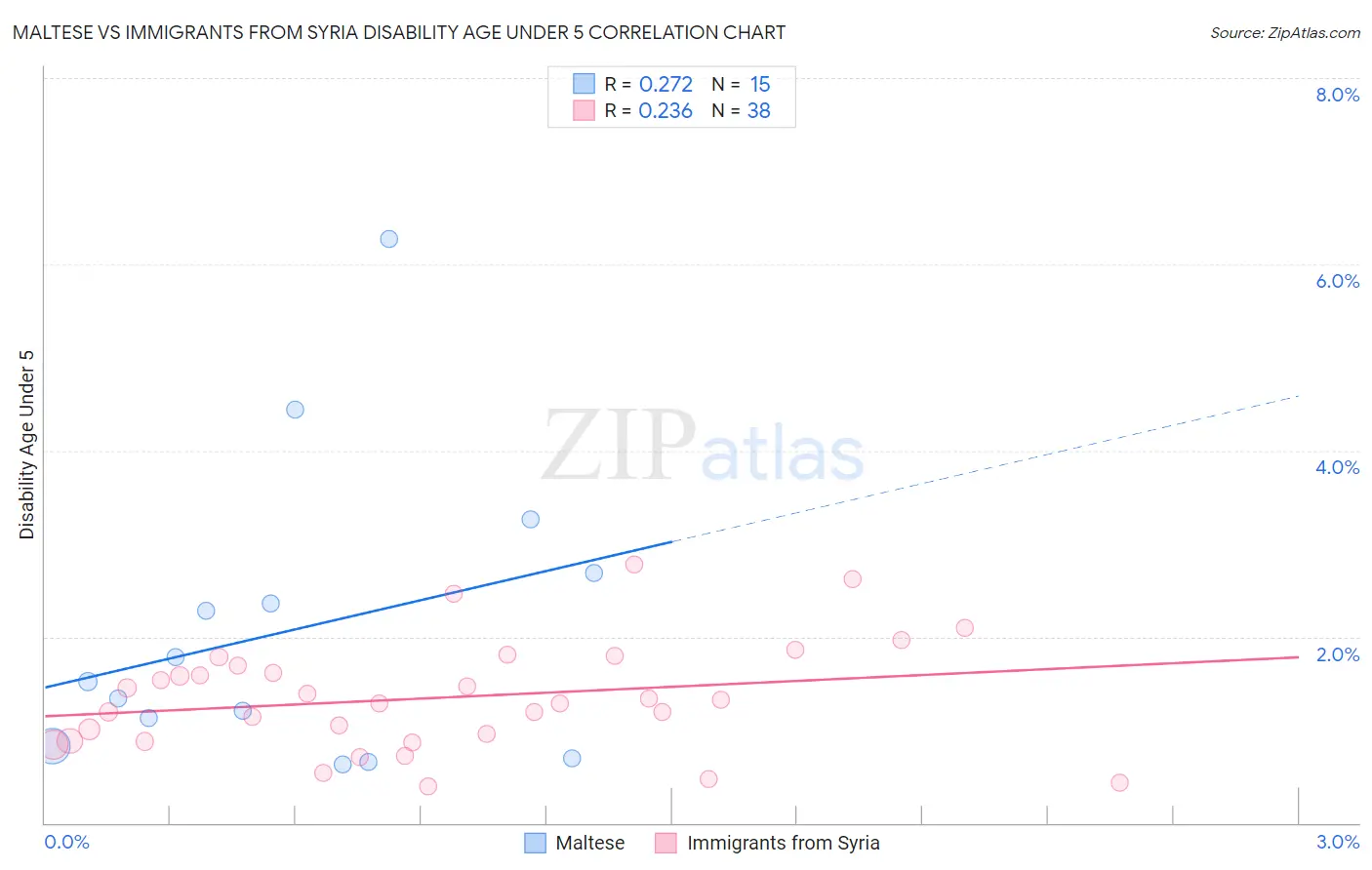 Maltese vs Immigrants from Syria Disability Age Under 5