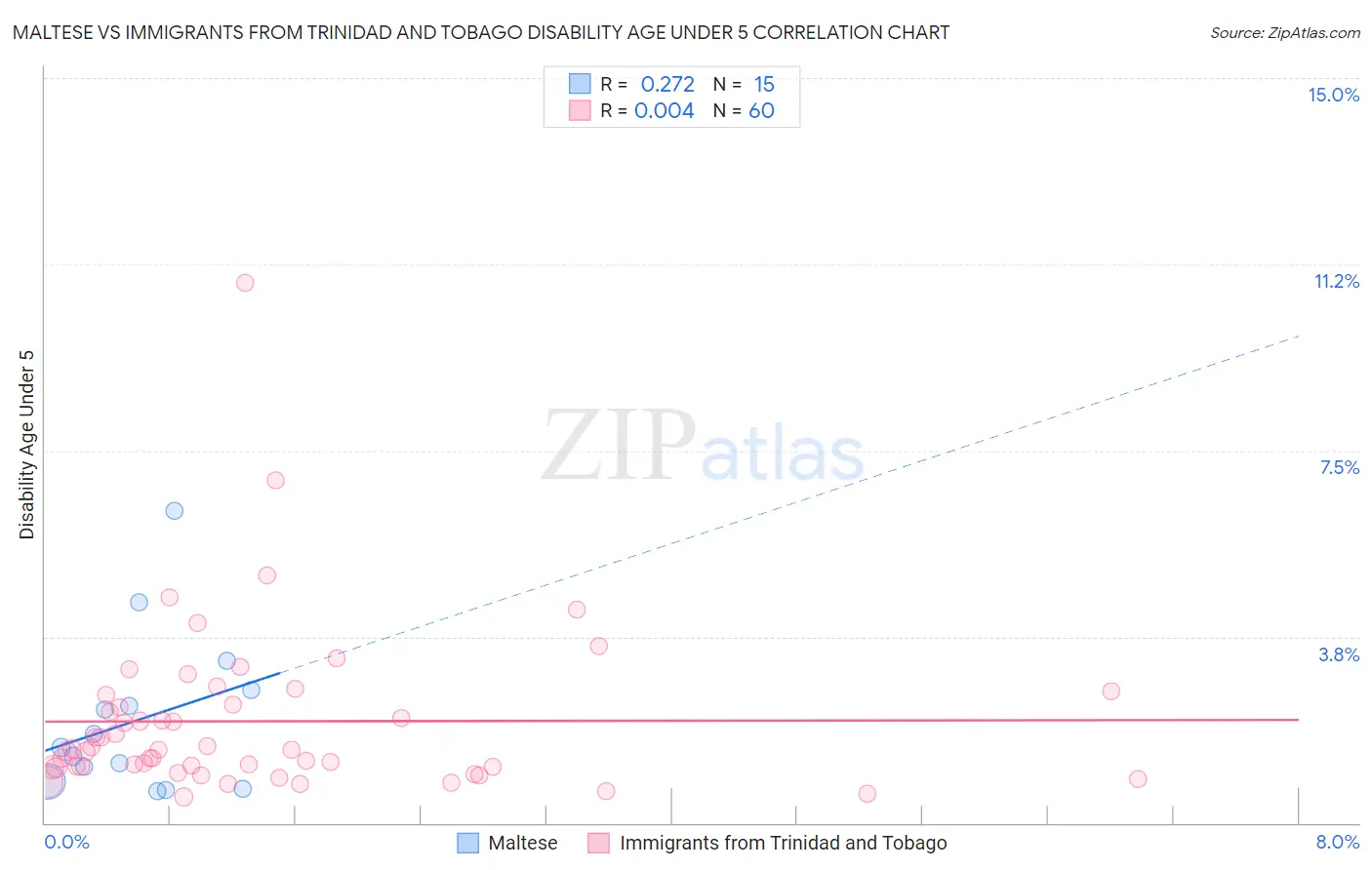 Maltese vs Immigrants from Trinidad and Tobago Disability Age Under 5