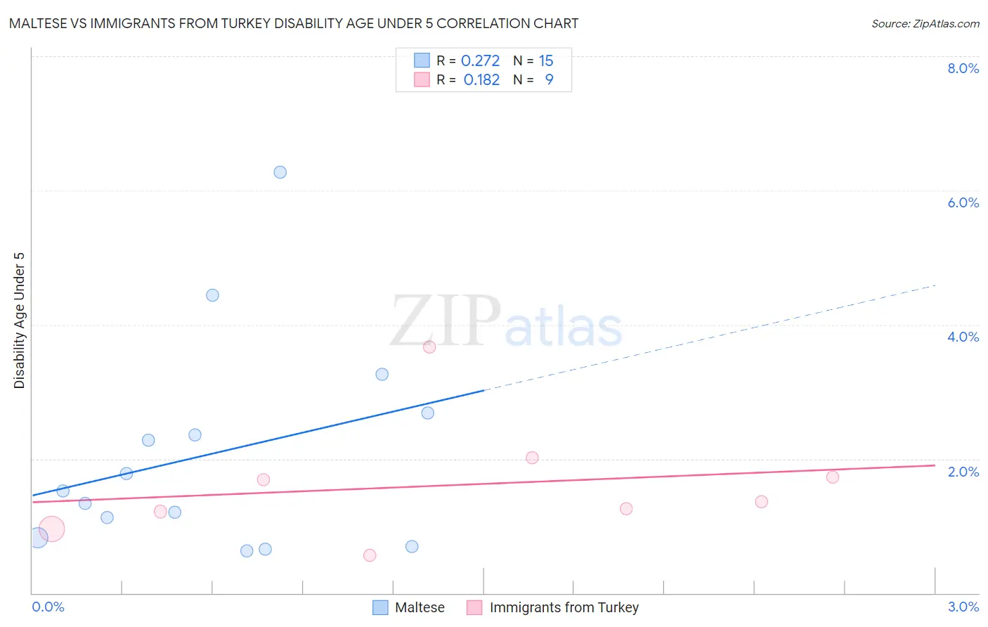 Maltese vs Immigrants from Turkey Disability Age Under 5