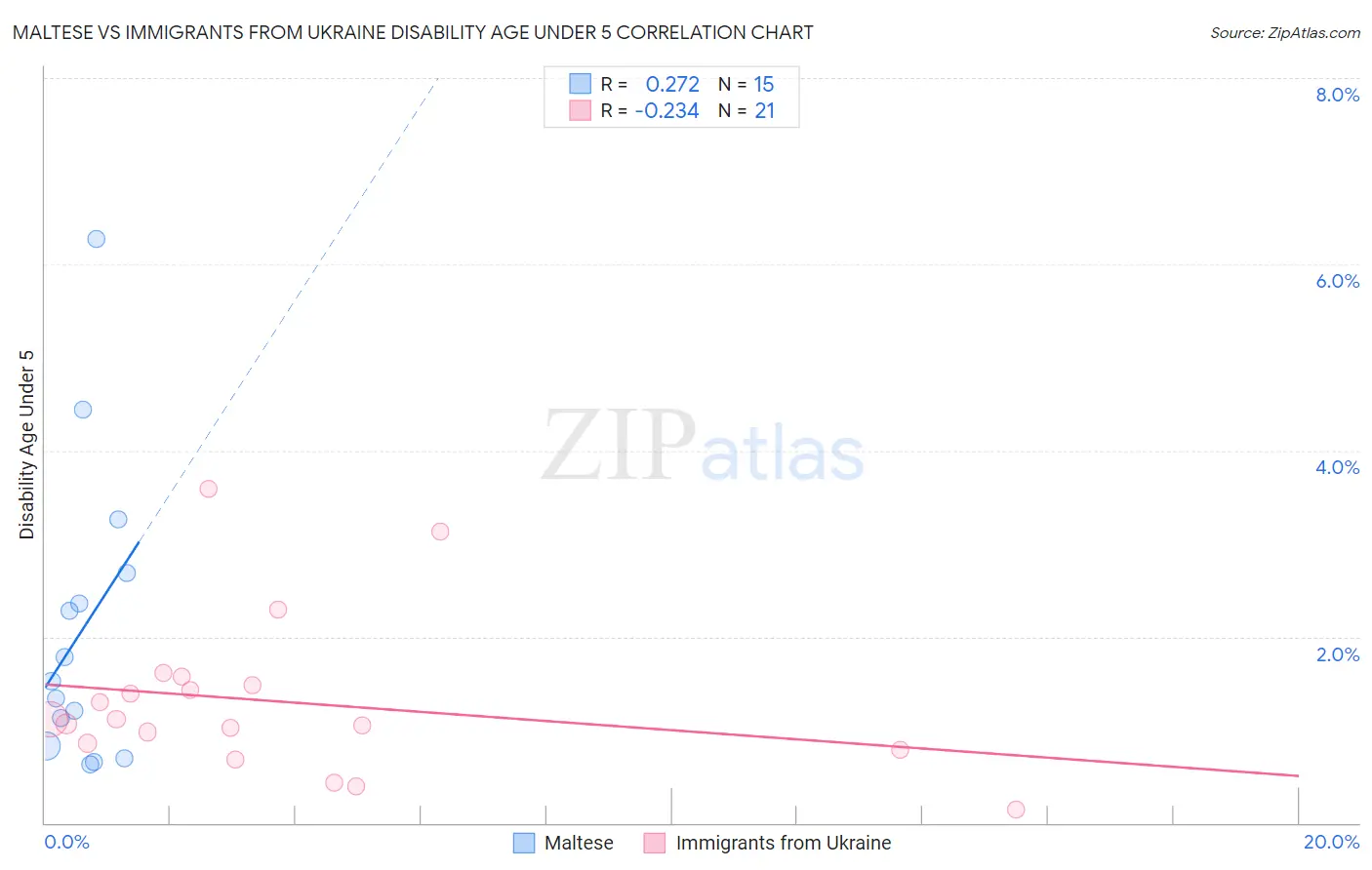 Maltese vs Immigrants from Ukraine Disability Age Under 5