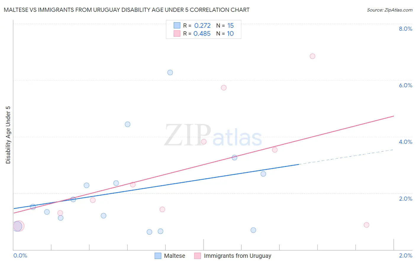 Maltese vs Immigrants from Uruguay Disability Age Under 5