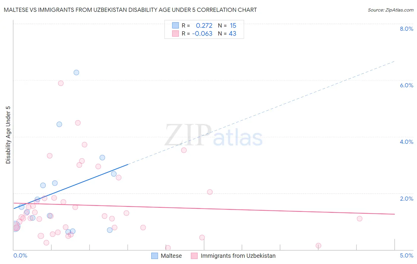 Maltese vs Immigrants from Uzbekistan Disability Age Under 5