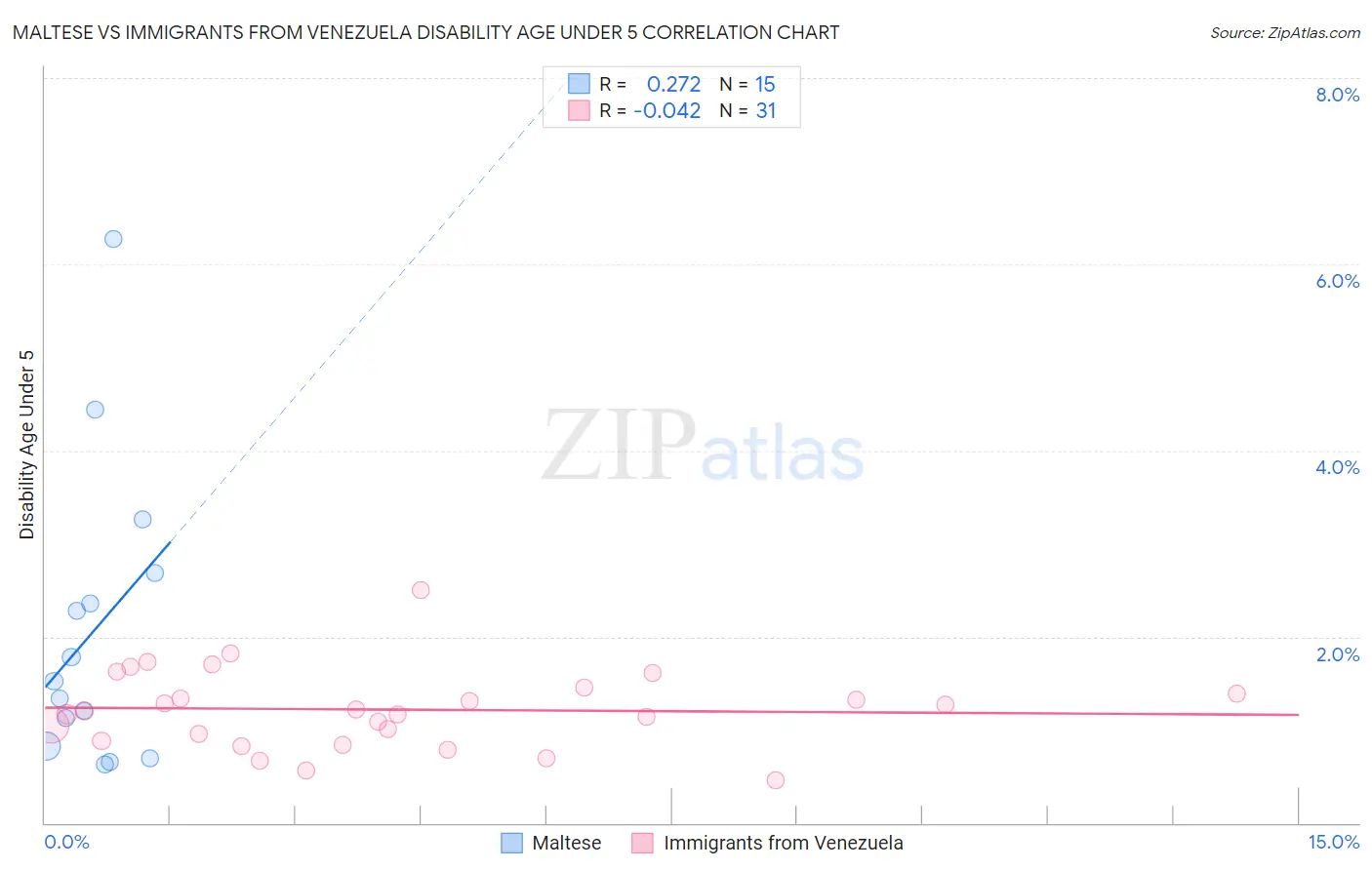 Maltese vs Immigrants from Venezuela Disability Age Under 5