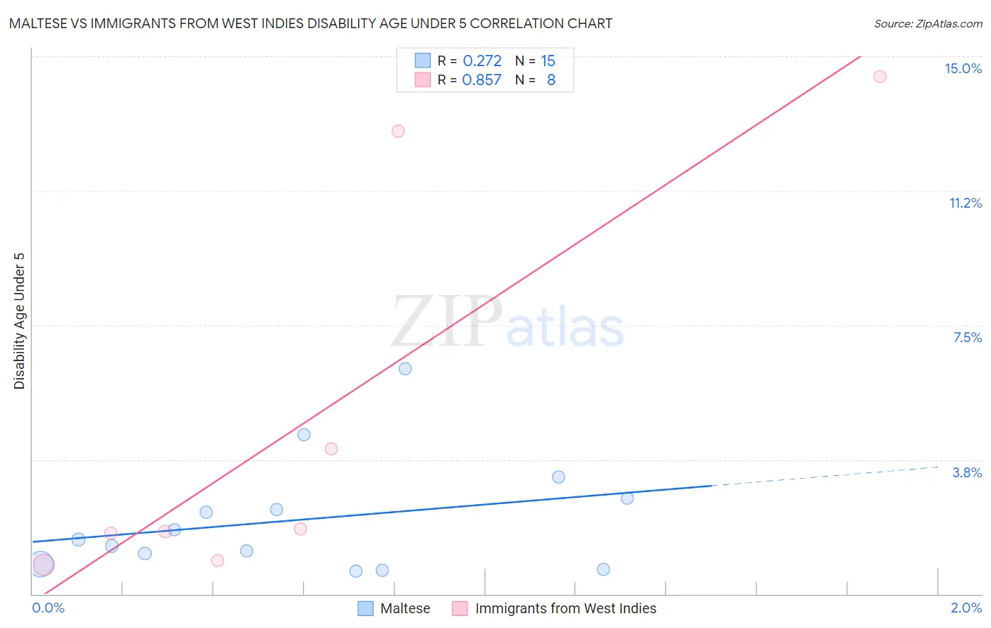 Maltese vs Immigrants from West Indies Disability Age Under 5