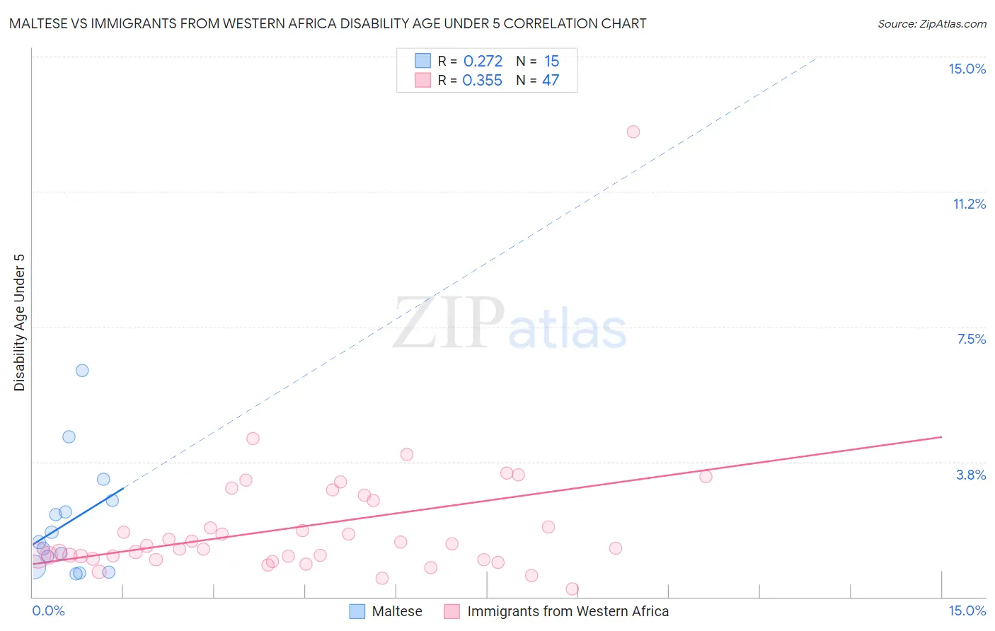 Maltese vs Immigrants from Western Africa Disability Age Under 5