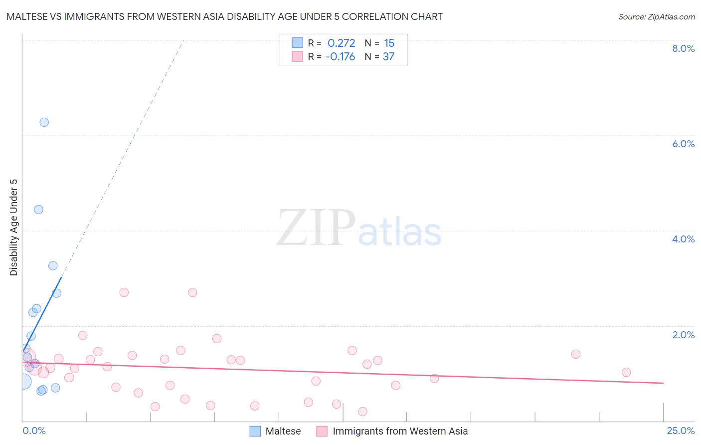 Maltese vs Immigrants from Western Asia Disability Age Under 5