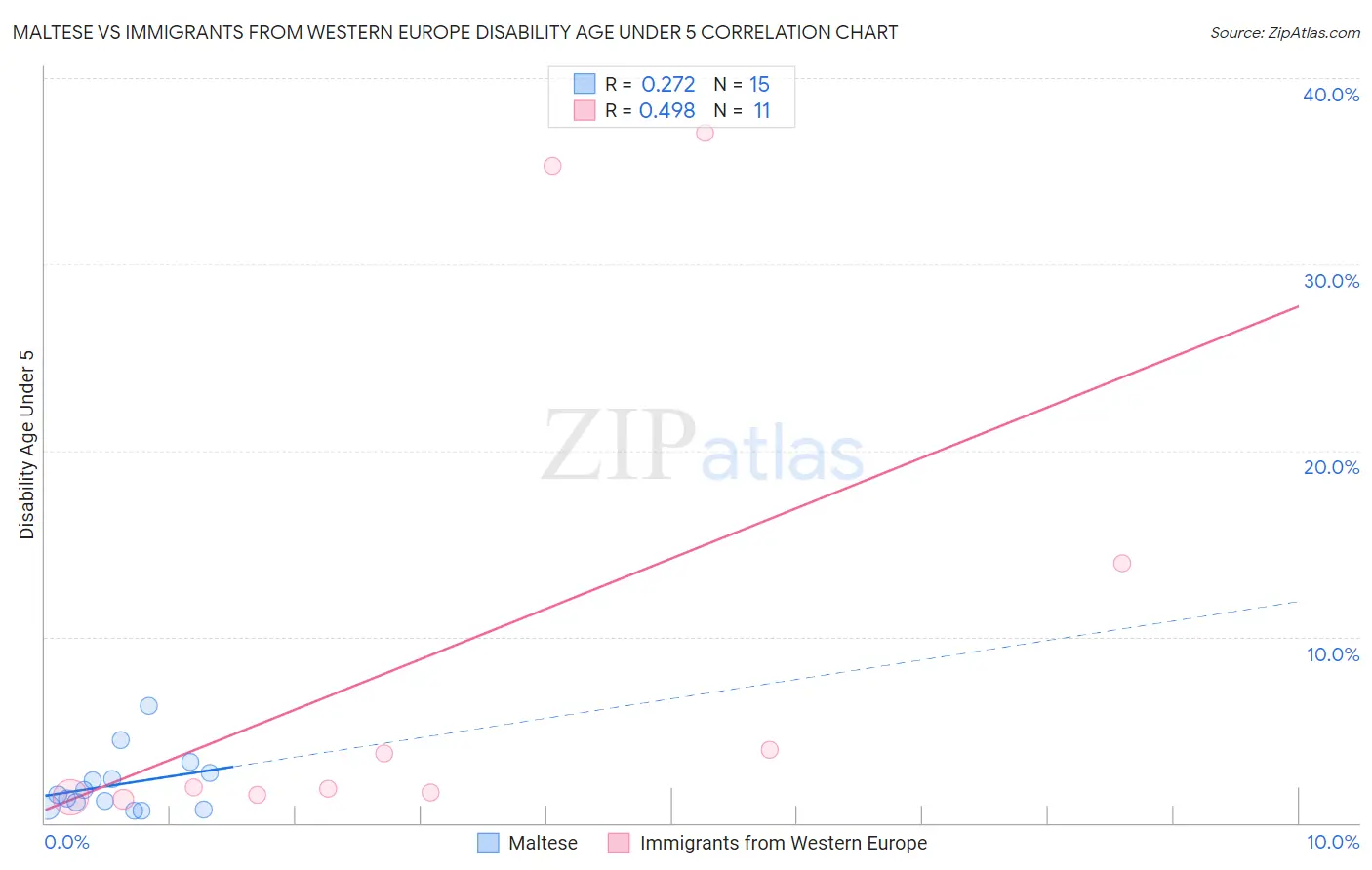 Maltese vs Immigrants from Western Europe Disability Age Under 5