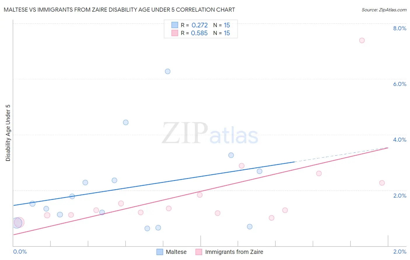 Maltese vs Immigrants from Zaire Disability Age Under 5