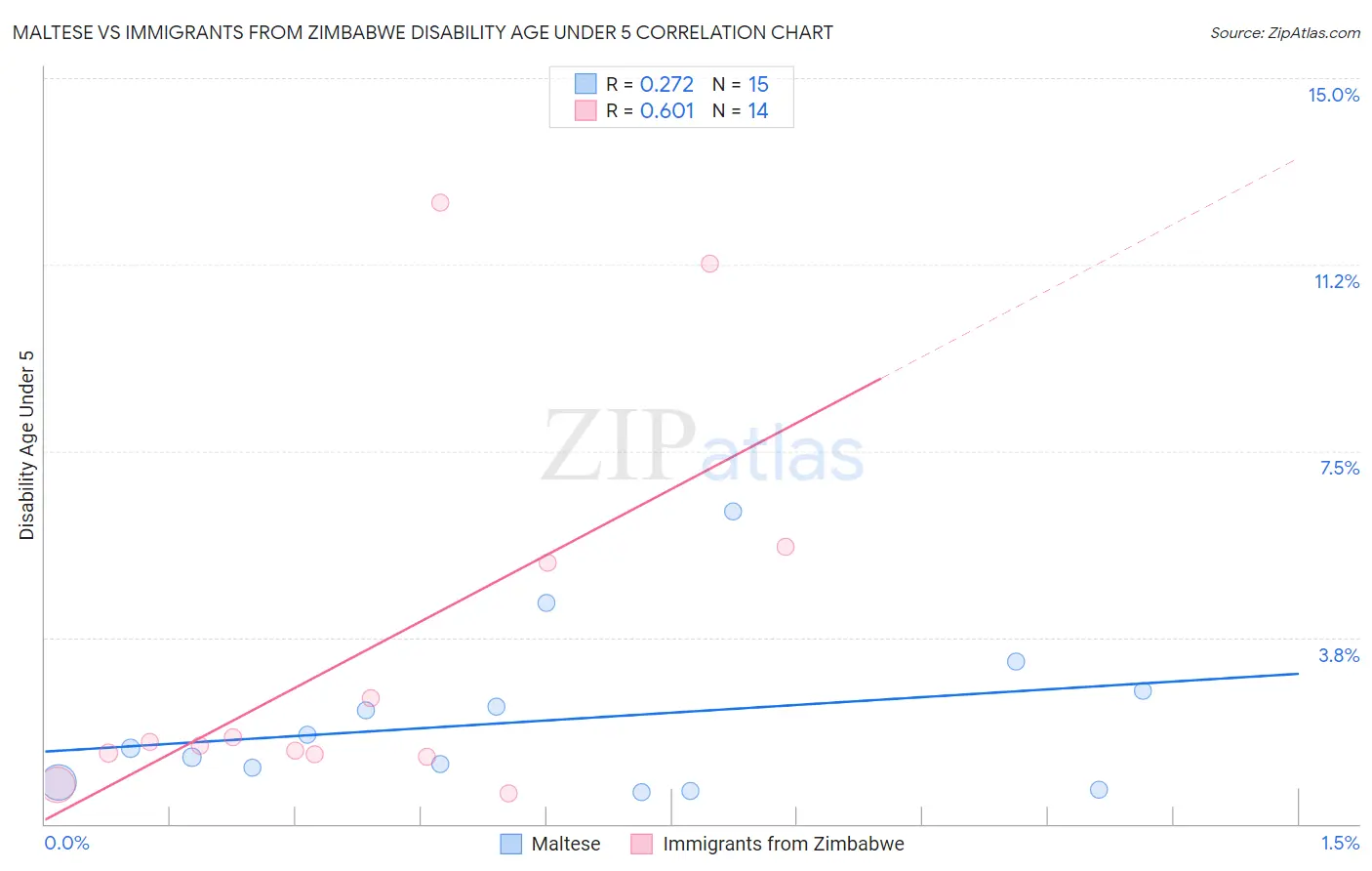 Maltese vs Immigrants from Zimbabwe Disability Age Under 5