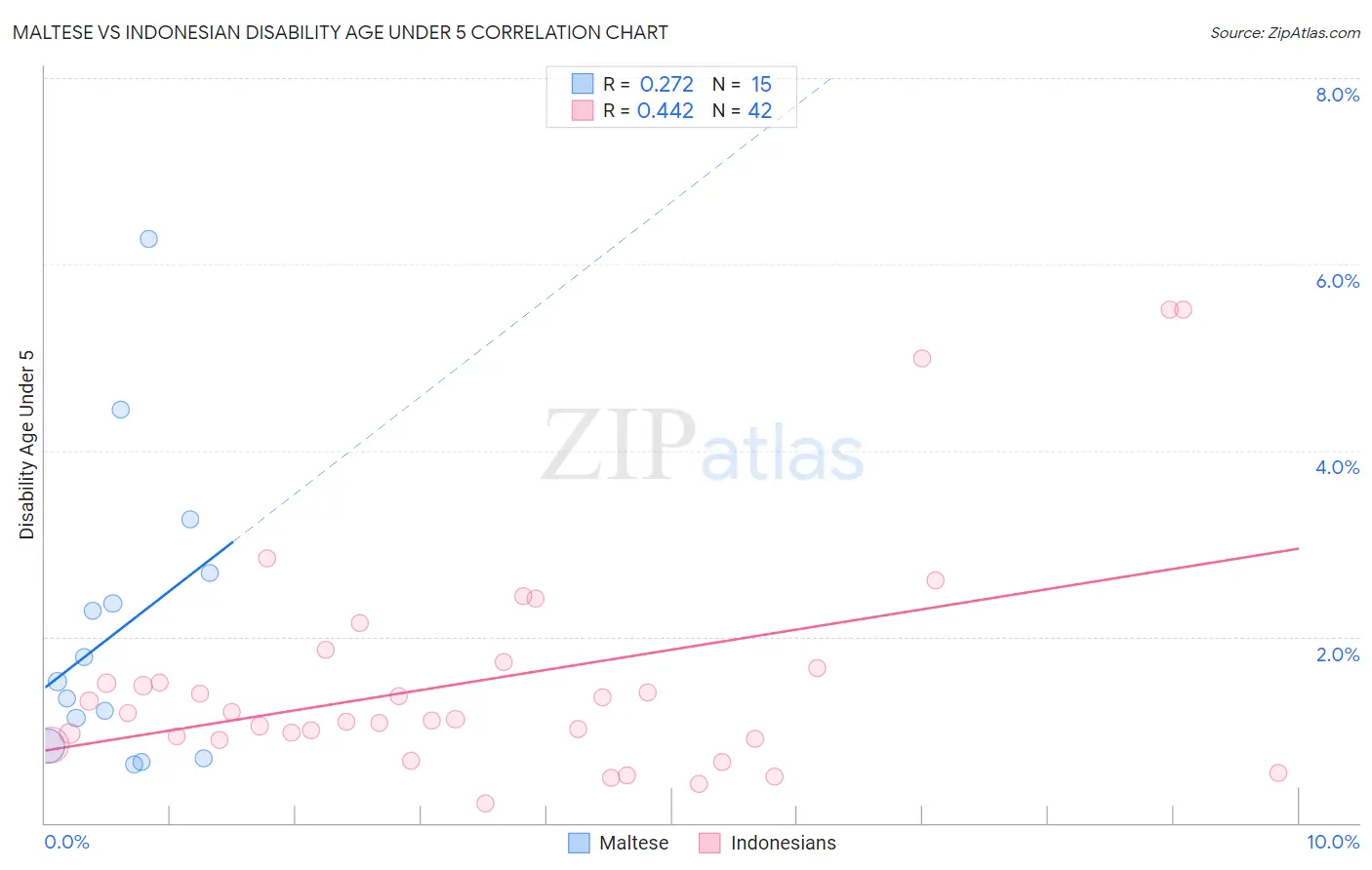 Maltese vs Indonesian Disability Age Under 5