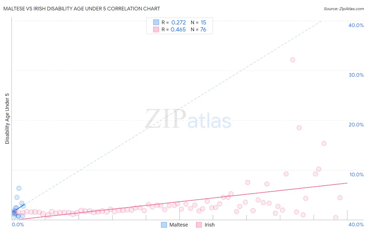 Maltese vs Irish Disability Age Under 5