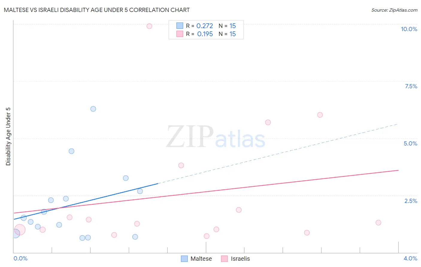 Maltese vs Israeli Disability Age Under 5