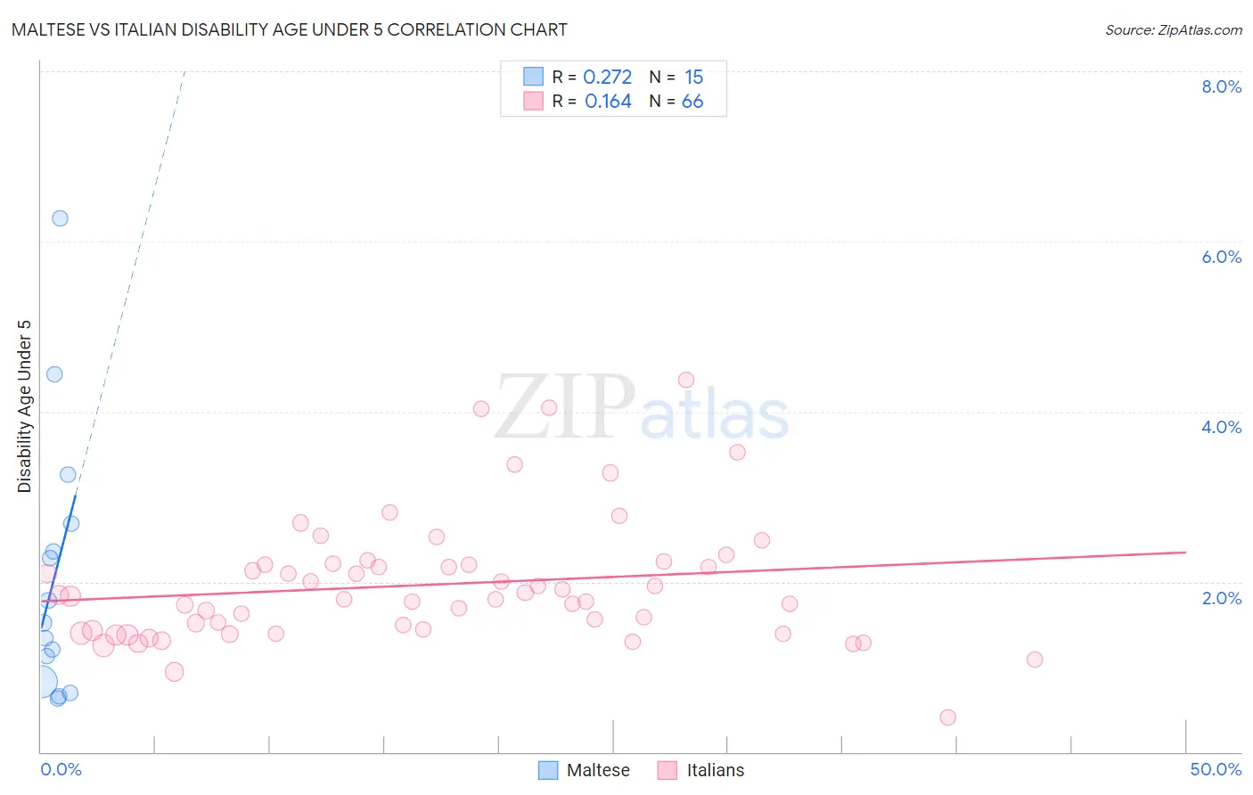 Maltese vs Italian Disability Age Under 5