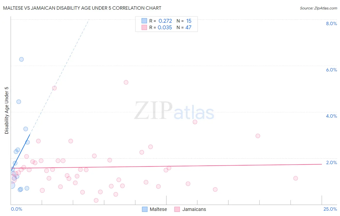 Maltese vs Jamaican Disability Age Under 5