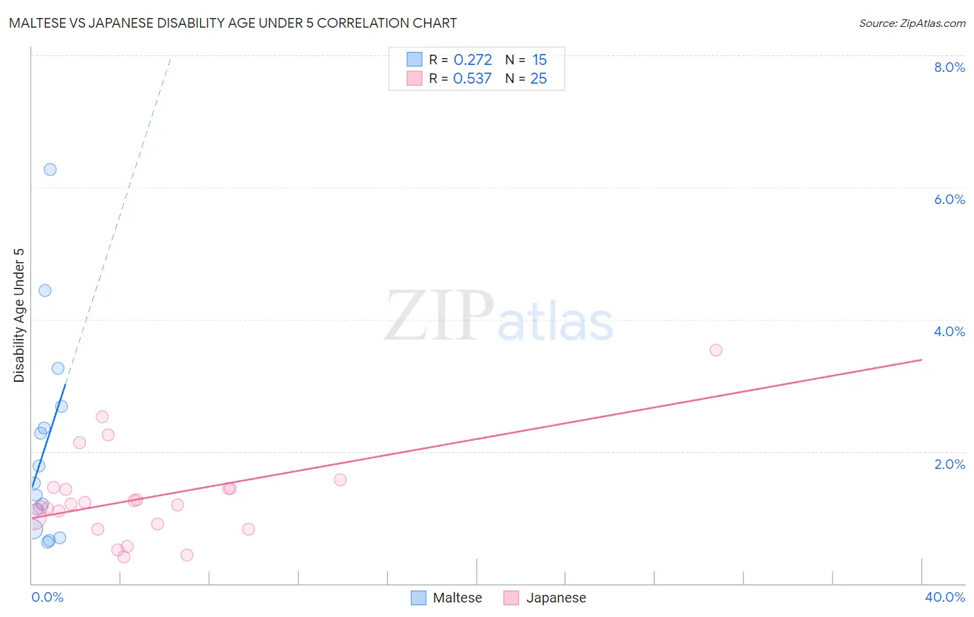 Maltese vs Japanese Disability Age Under 5