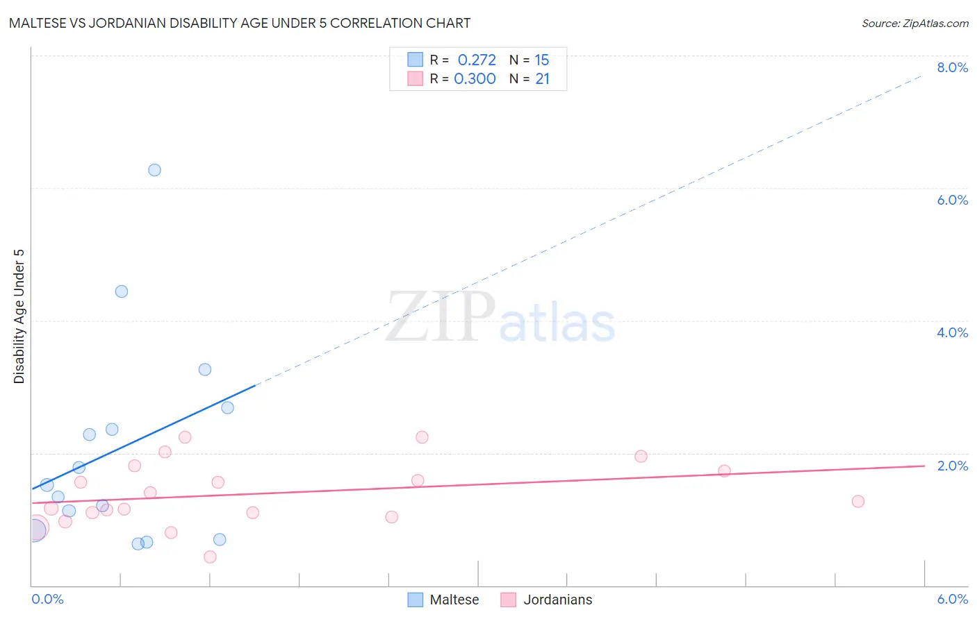 Maltese vs Jordanian Disability Age Under 5