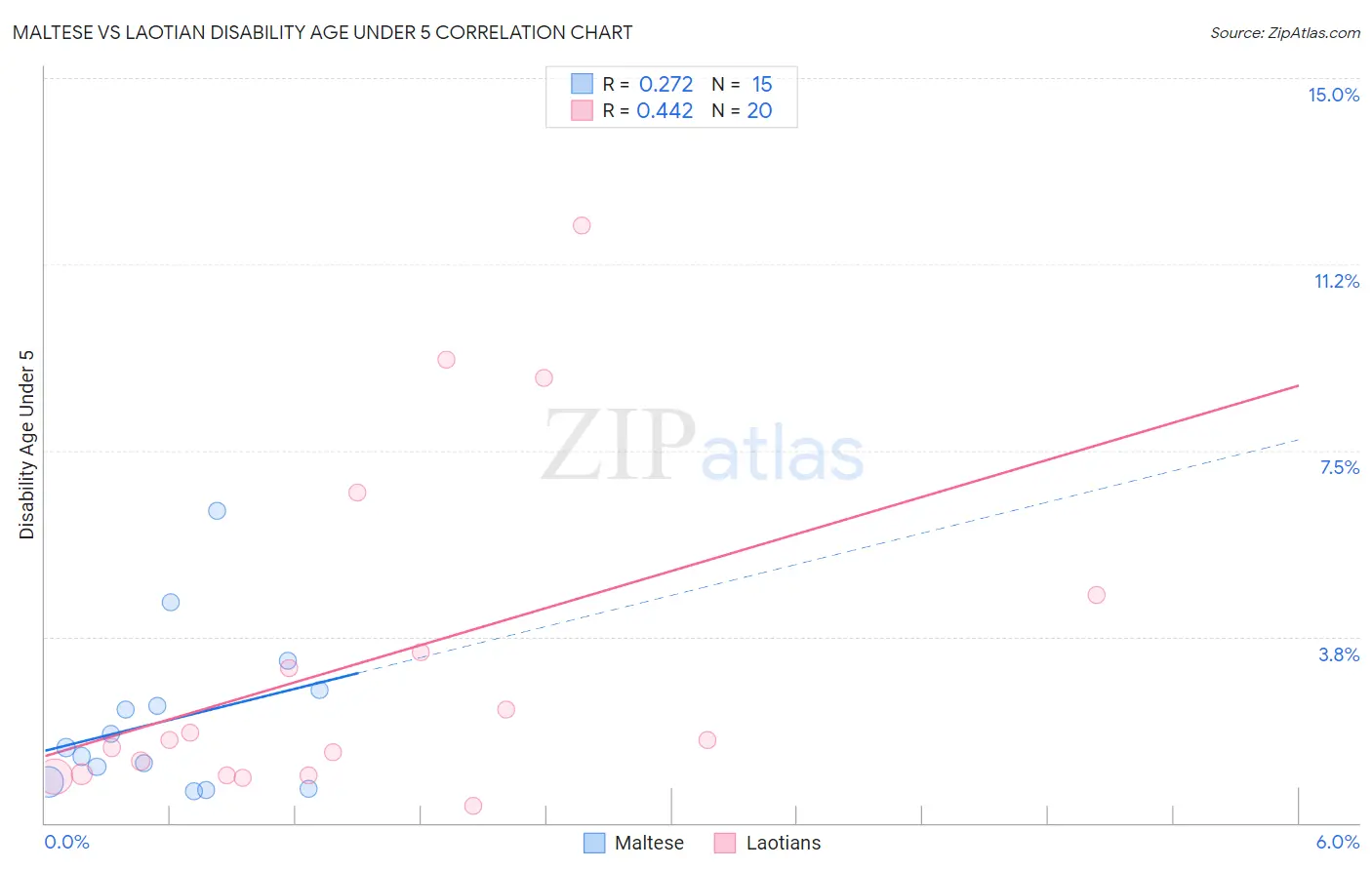 Maltese vs Laotian Disability Age Under 5