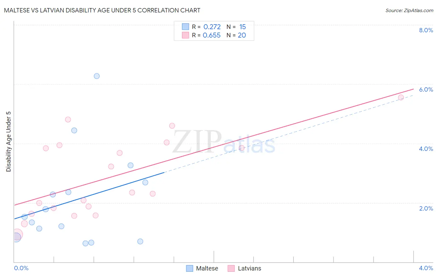 Maltese vs Latvian Disability Age Under 5