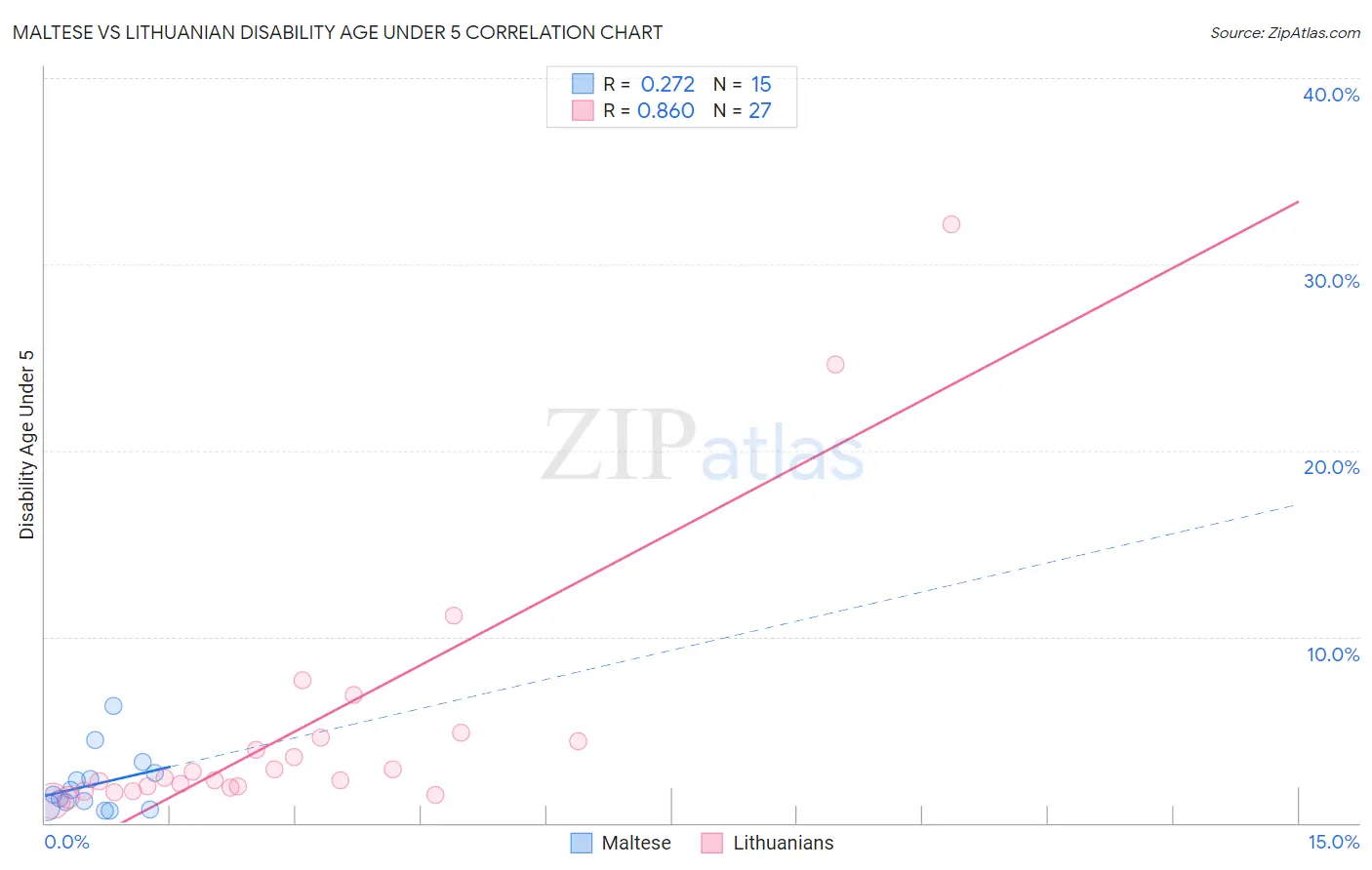 Maltese vs Lithuanian Disability Age Under 5