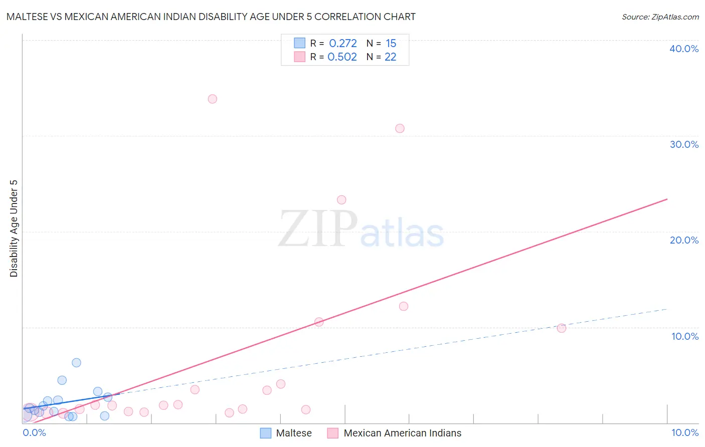 Maltese vs Mexican American Indian Disability Age Under 5