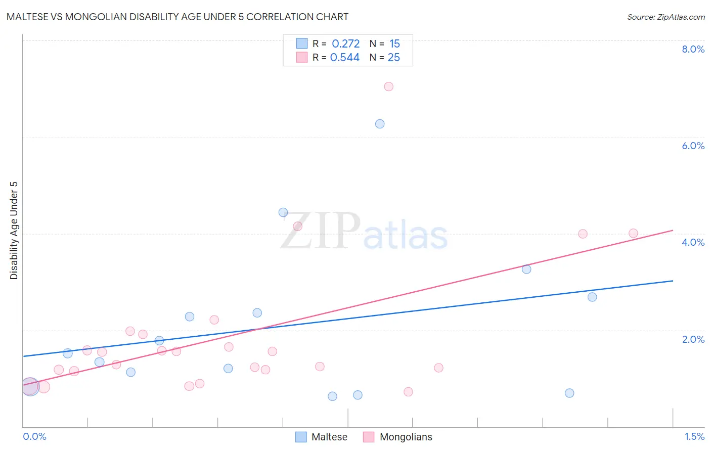 Maltese vs Mongolian Disability Age Under 5