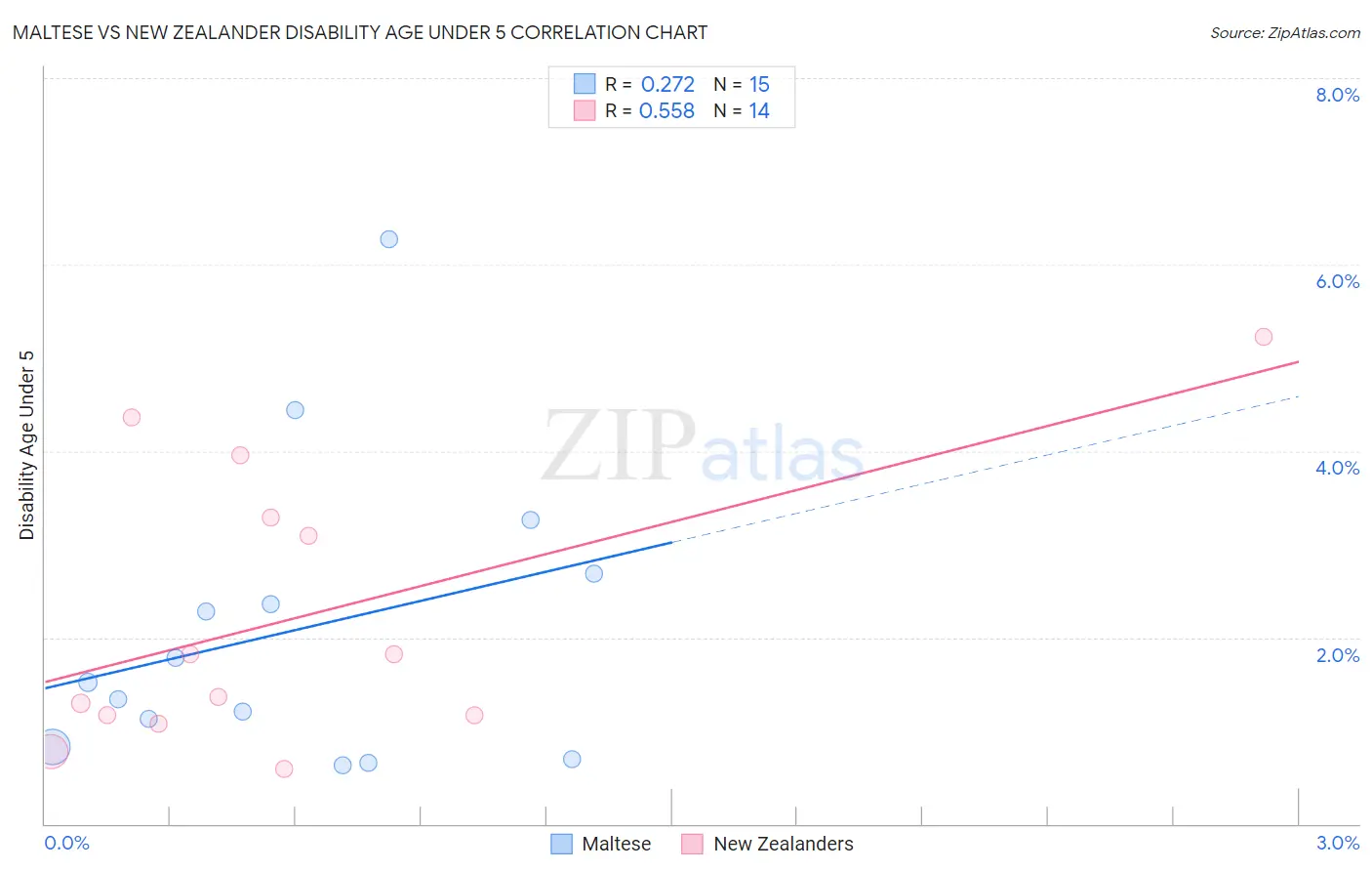 Maltese vs New Zealander Disability Age Under 5