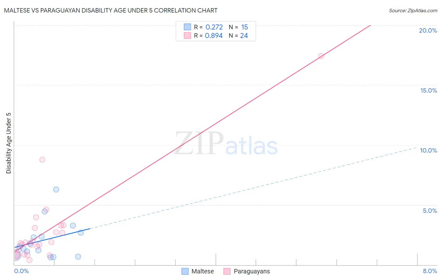 Maltese vs Paraguayan Disability Age Under 5