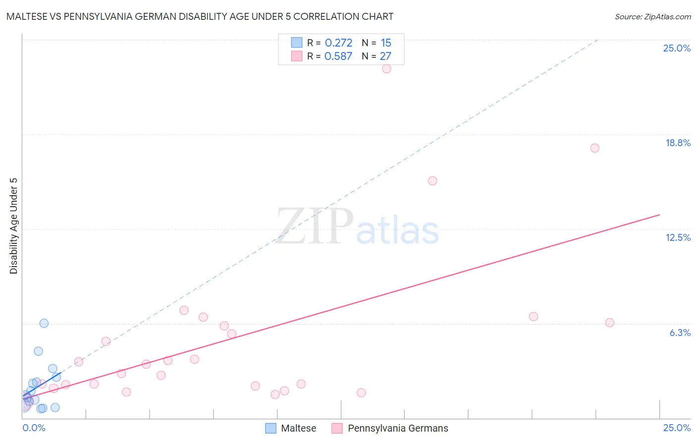 Maltese vs Pennsylvania German Disability Age Under 5