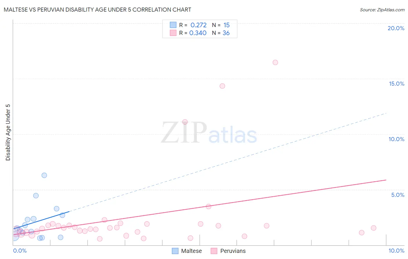 Maltese vs Peruvian Disability Age Under 5