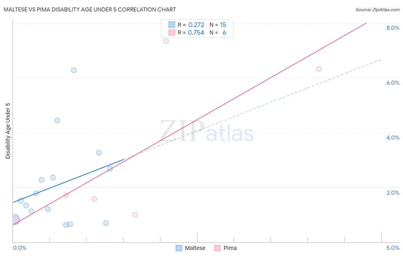 Maltese vs Pima Disability Age Under 5