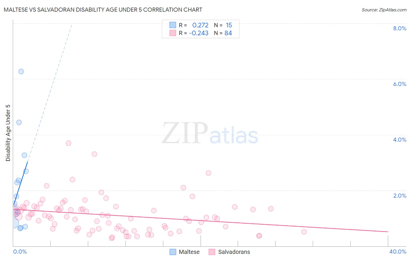 Maltese vs Salvadoran Disability Age Under 5