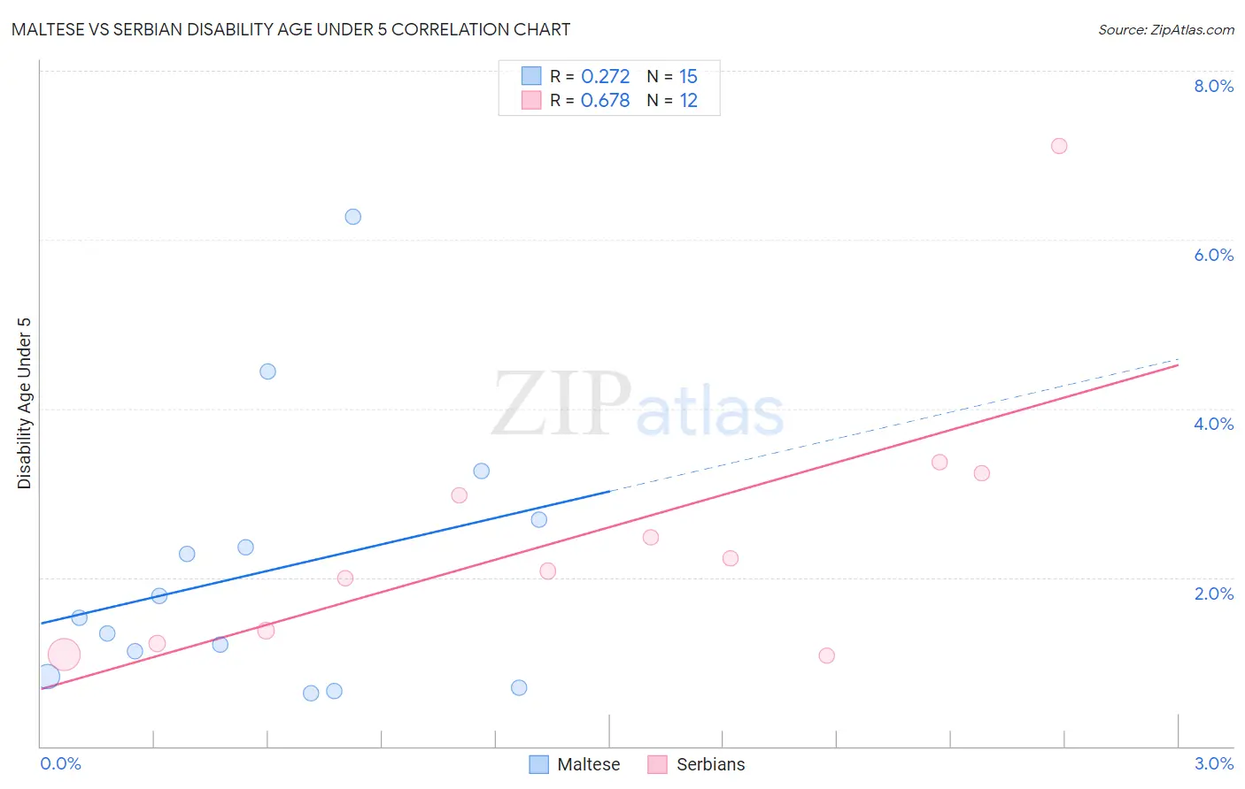 Maltese vs Serbian Disability Age Under 5