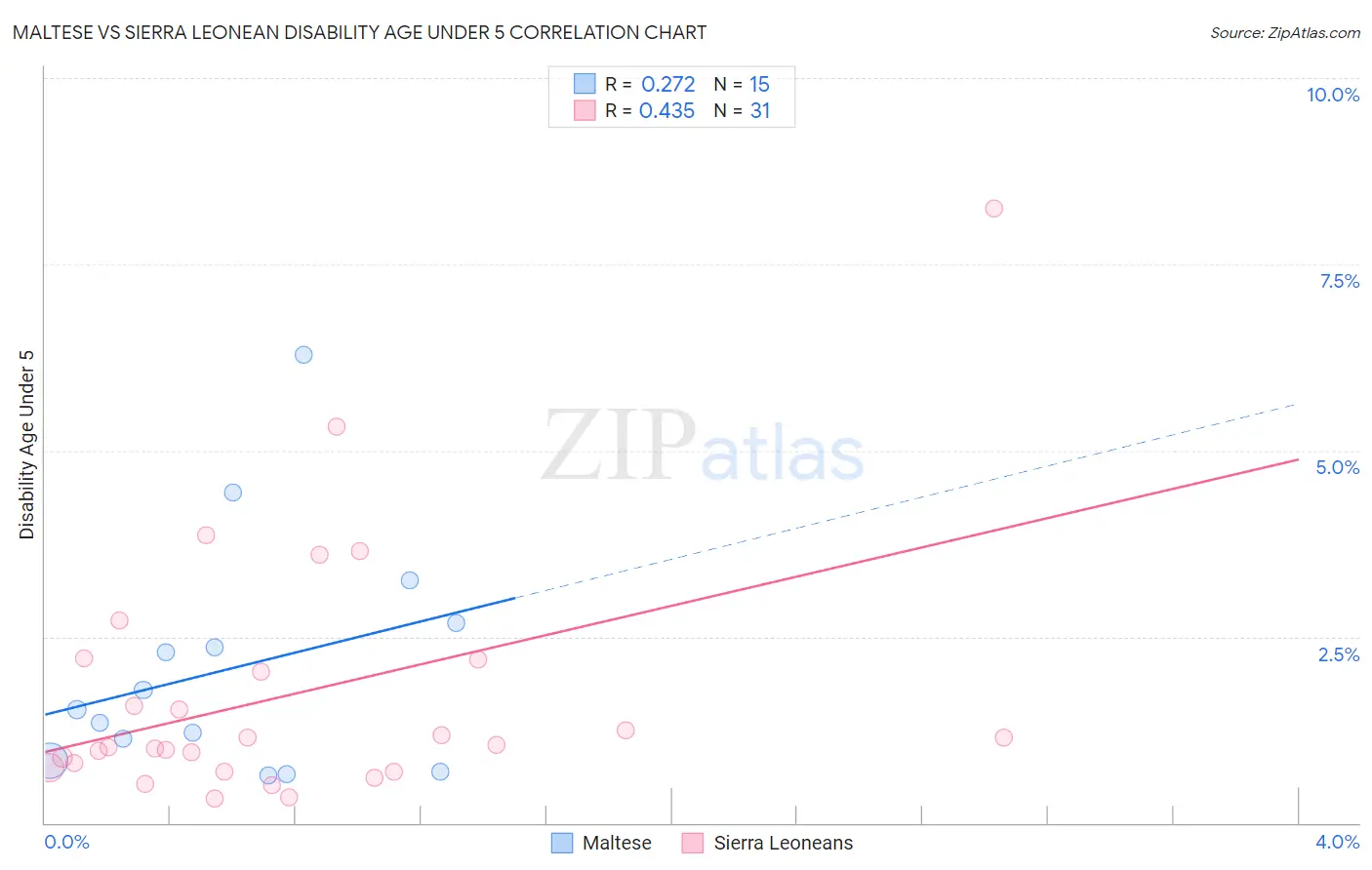 Maltese vs Sierra Leonean Disability Age Under 5