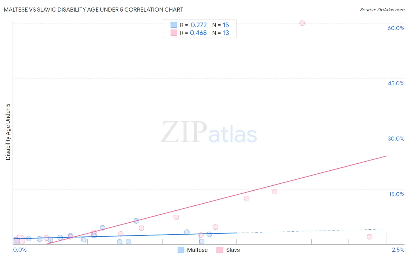 Maltese vs Slavic Disability Age Under 5