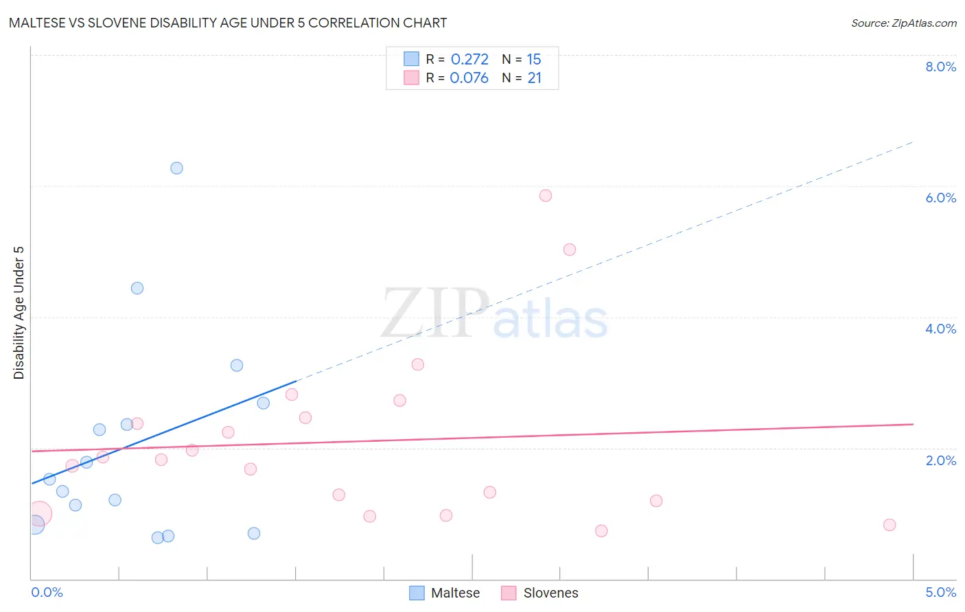 Maltese vs Slovene Disability Age Under 5