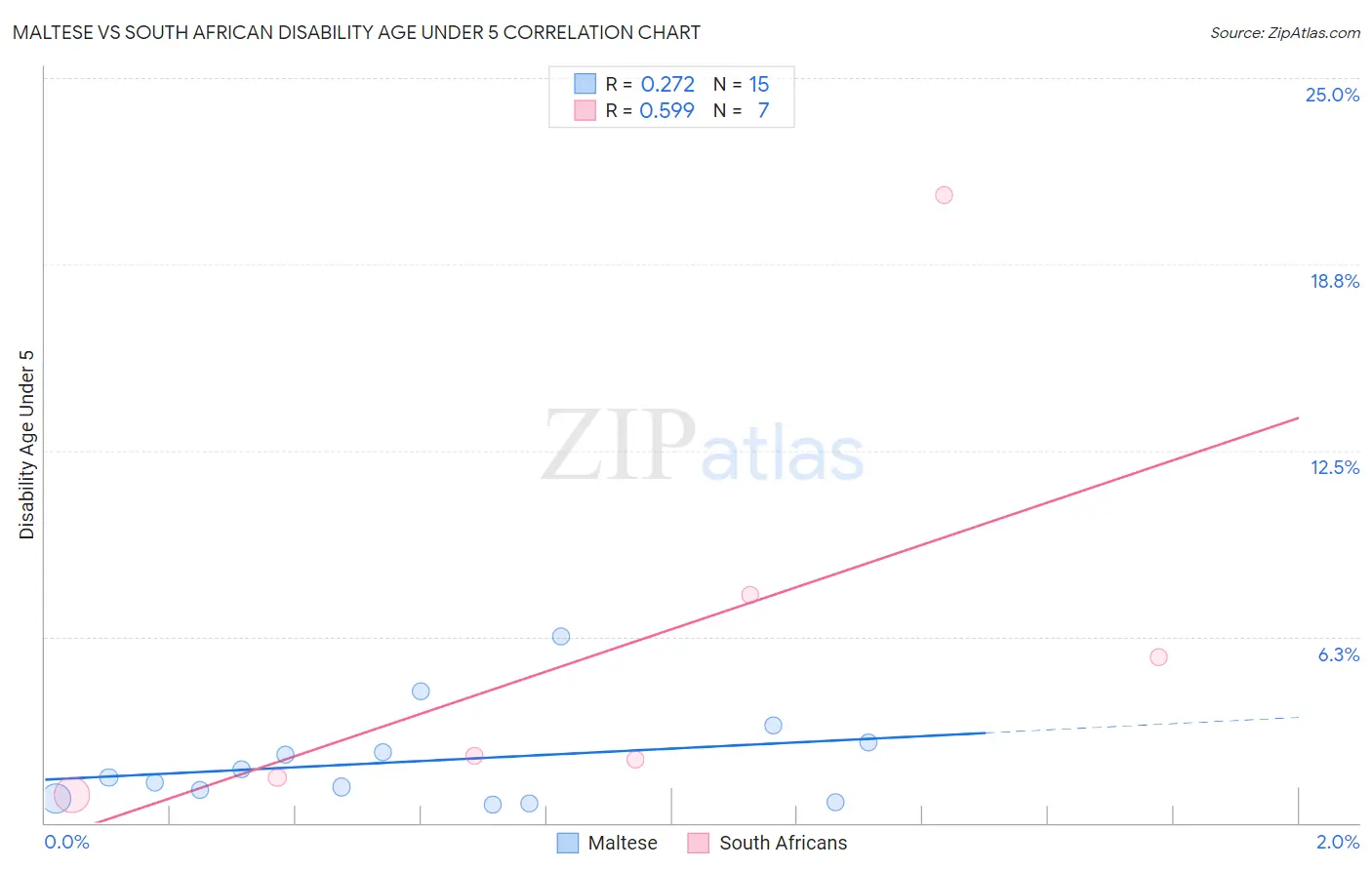 Maltese vs South African Disability Age Under 5