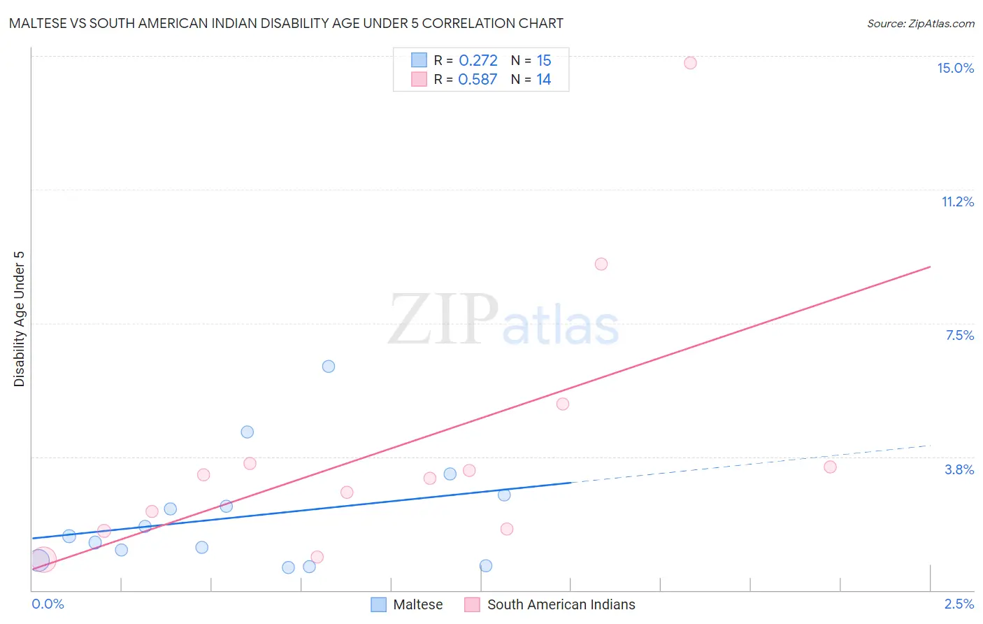 Maltese vs South American Indian Disability Age Under 5