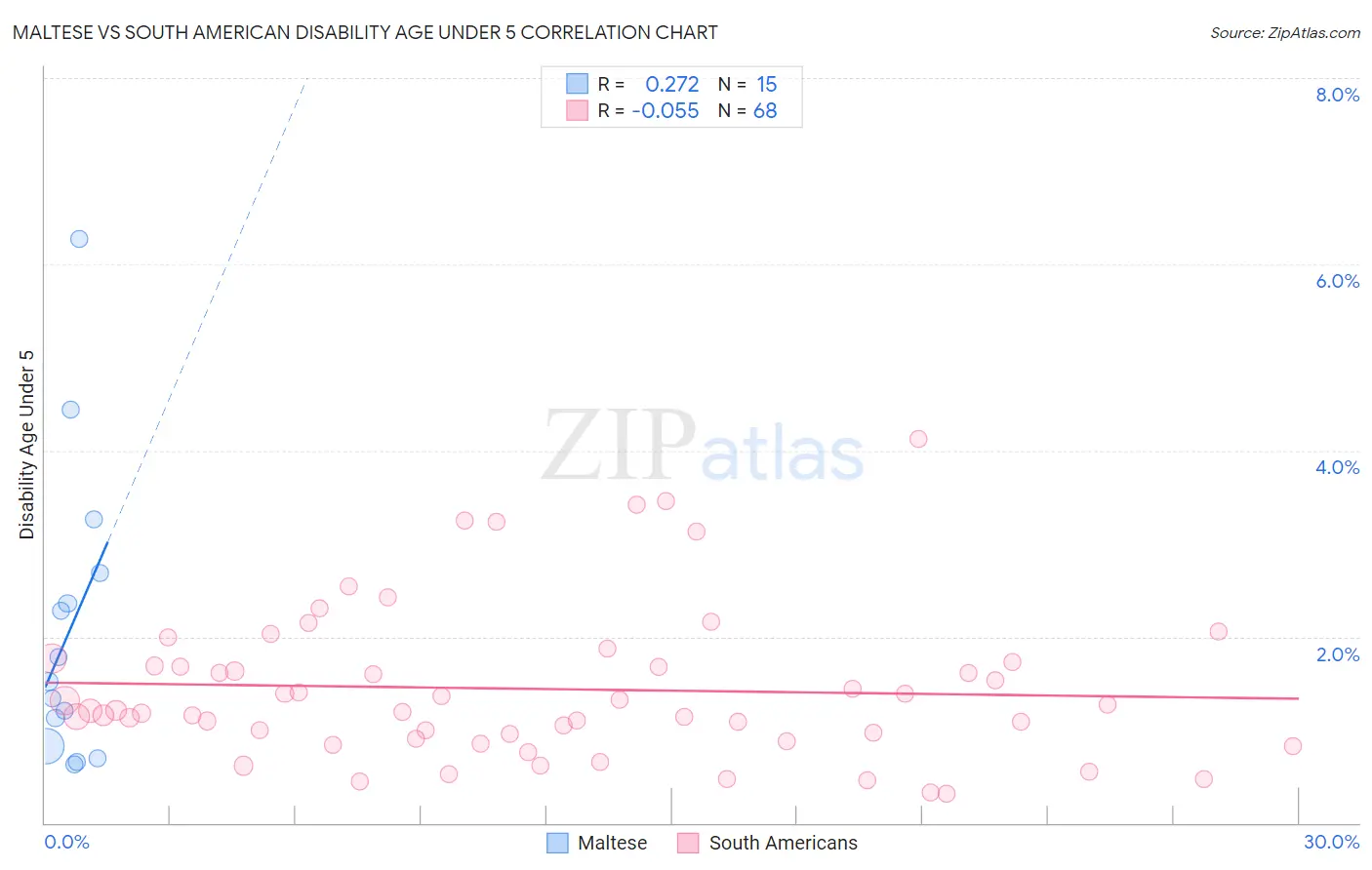 Maltese vs South American Disability Age Under 5