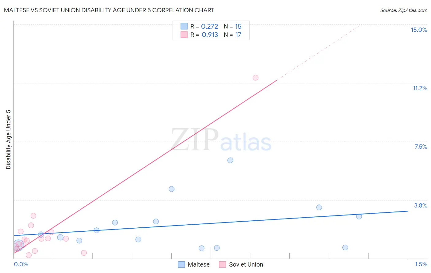 Maltese vs Soviet Union Disability Age Under 5