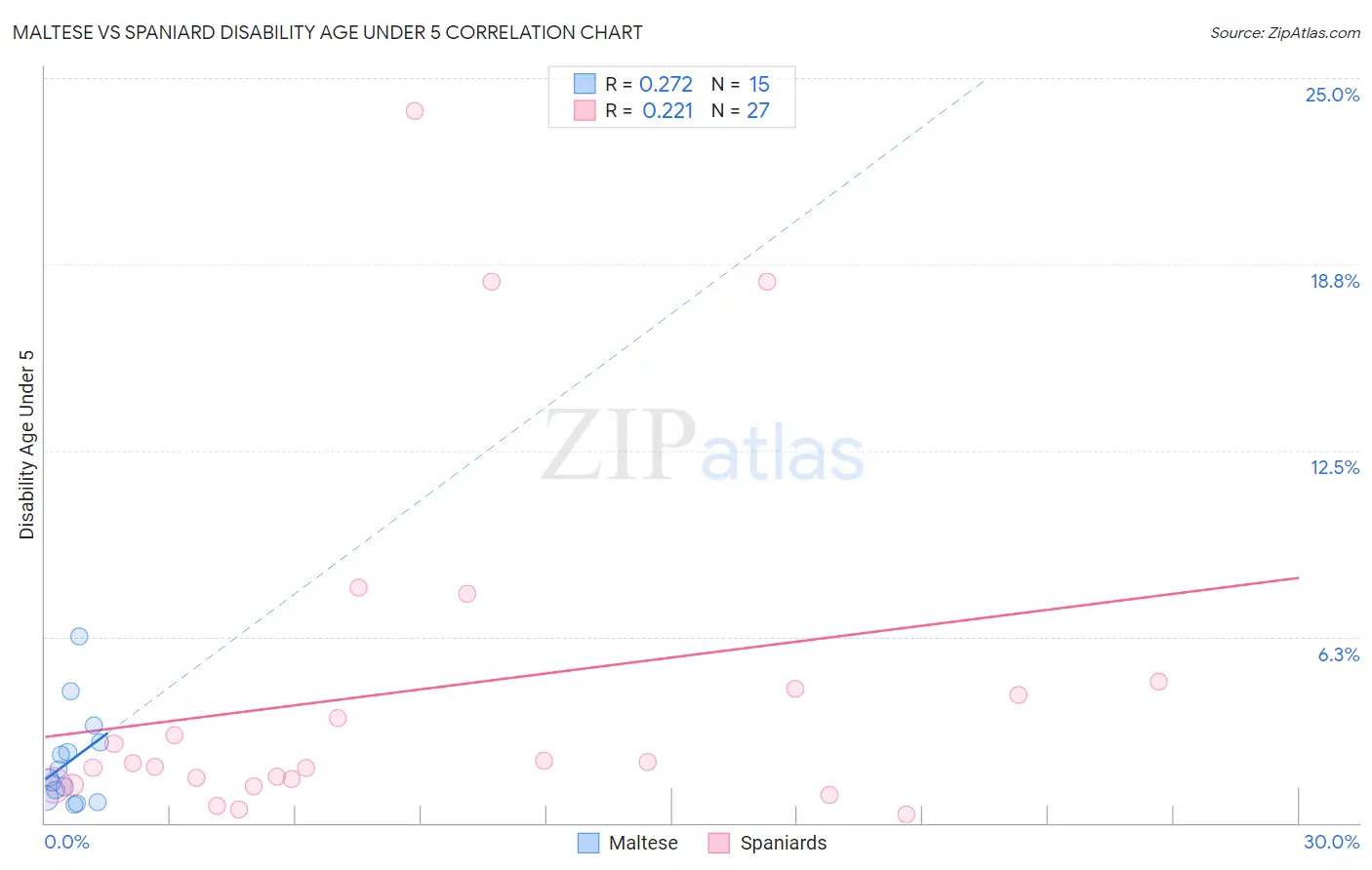 Maltese vs Spaniard Disability Age Under 5